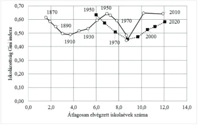 3. ábra: Az iskolázottság és az iskolázottság egyenlőtlenségének kapcsolata 1870- 1870-2010 illetve 1950-2020 időtávon (előző Barro-Lee adatbázis, utóbbi 