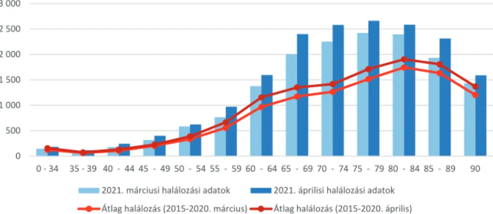 2. ábra: Korcsoportos halálozás 2021 márciusában és áprilisában összevetve a 2015–2020