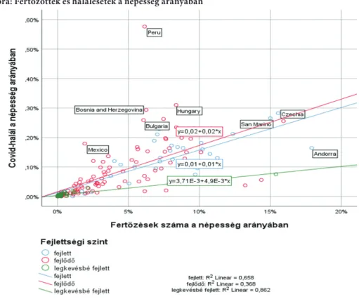 5. ábra: Fertőzöttek és halálesetek a népesség arányában