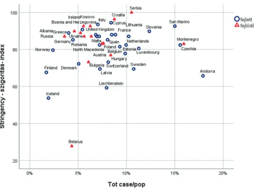 10. ábra: 44 európai ország a halálozási arány és a szigorítások terében