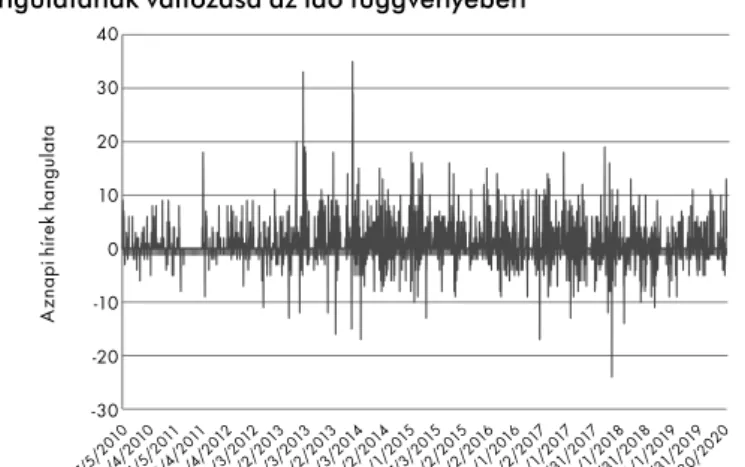 4. ábra. A WSJ honlapján a vállalattal kapcsolatban megjelent hírek  hangulatának változása az idő függvényében