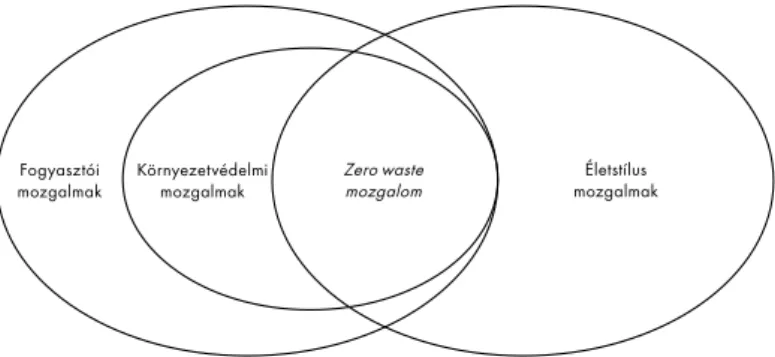 1. ábra A zero waste mozgalom elméleti keretezése 