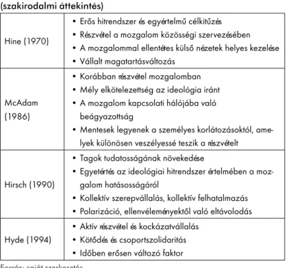 1. táblázat: A mozgalmi elköteleződés tényezői  (szakirodalmi áttekintés) 