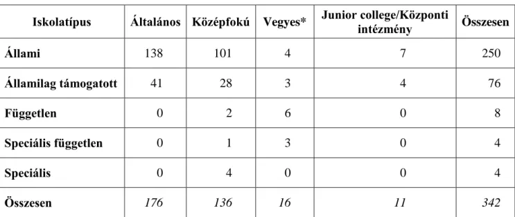 1. táblázat: Az iskolák száma szint és típus szerint, 2019  Iskolatípus  Általános  Középfokú  Vegyes*  Junior college/Központi 