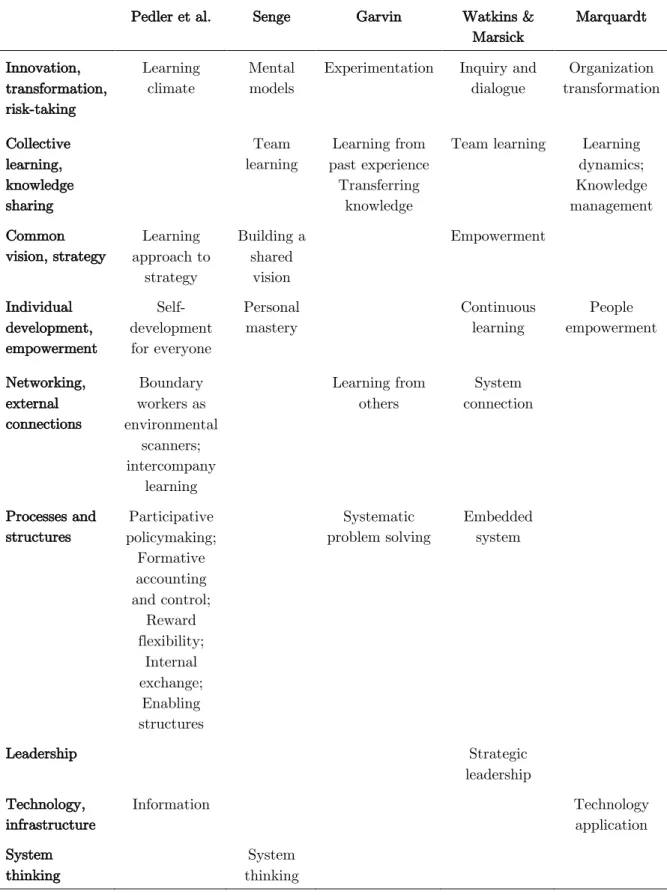 Table 2: Comparative analysis of learning organization concepts 
