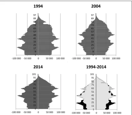 Figure 1.2.: The Hungarian age pyramid in different years, and  in 1994 and 2014 comparing to each-other
