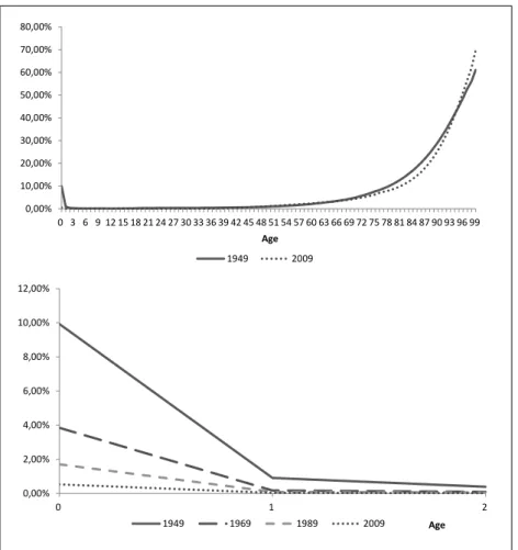 Figure 1.5.: The Hungarian male death probabilities in 1949, 1969, 1989 and 2009 in different segments and in different comparisons 