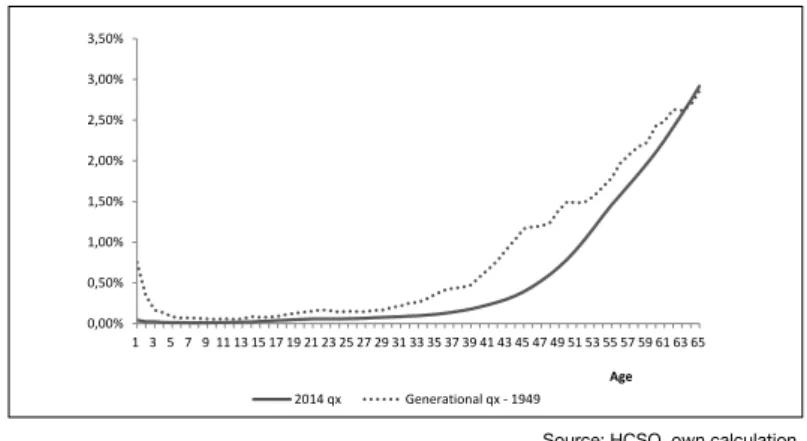 Figure 1.8.: 1949, 1959 and 1969 generational, and the 2014 „normal” death probabilities from the age of 1  year