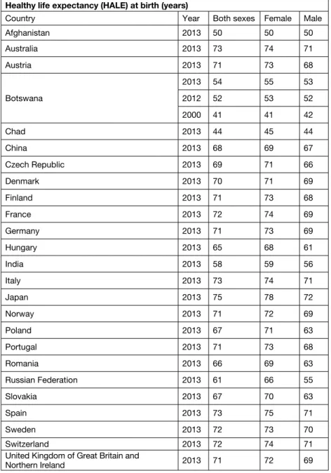 Table 1.4.: Disability adjusted life expectancy in some countries  Healthy life expectancy (HALE) at birth (years)