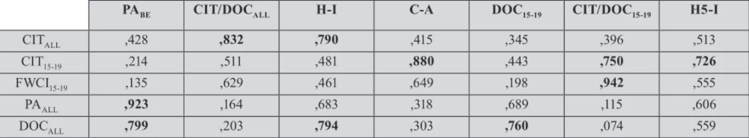 Az 5. táblázat azt szemlélteti, hogy az öt kimaradt válto- válto-zó közül kettő, vagyis a PA ALL  és a FWCI 15-19  két maradt  változóval nagyon erős, 0,9 feletti lineáris kapcsolatot  mu-tat, amit az 1