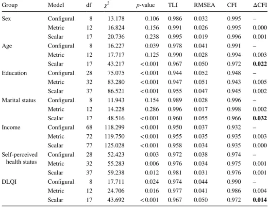 Table 4    Measurement  invariance (multigroup CFA)