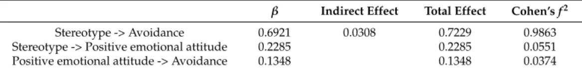 Table 5. Effect overview.