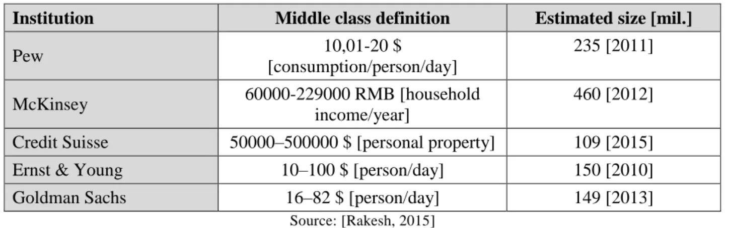 Table 2 Size of middle class in China according to different institutions 