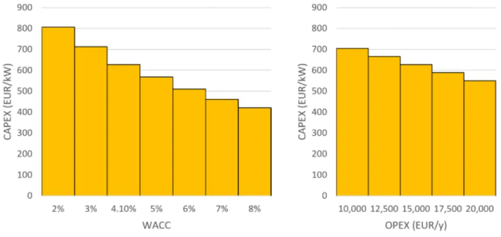 Figure 4. Critical investment costs for different WACC and OPEX values, source: own figure.