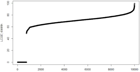 Figure 5. Empirical distribution of LCOE 0 calculated from the simulated 10,000 investment costs, source: own figure.