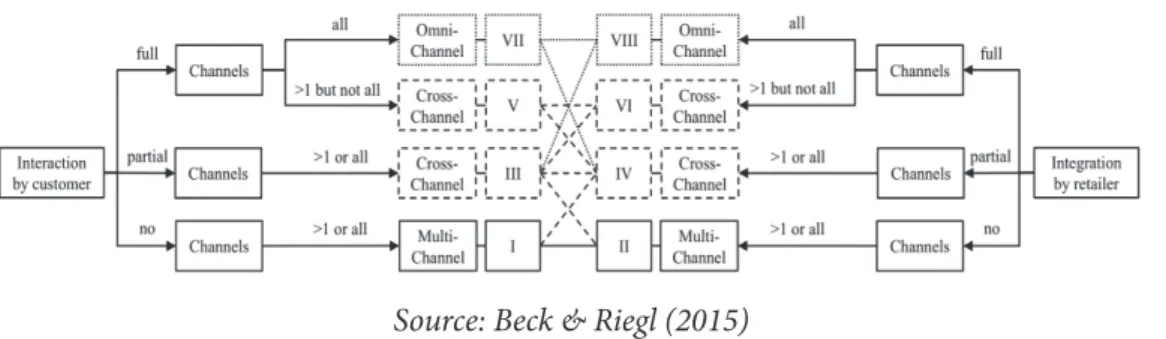 Figure 3. Categorization tree in Multi-, Cross-, and Omnichannel Retailing  for retailers and retailing