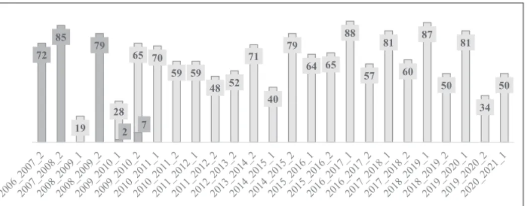 Figure 1: The number of students at Marketing research course  per semester (N=1552 students)