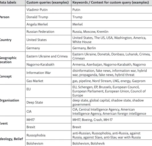 Table 1: Categories and custom queries created for the algorithmic analysis
