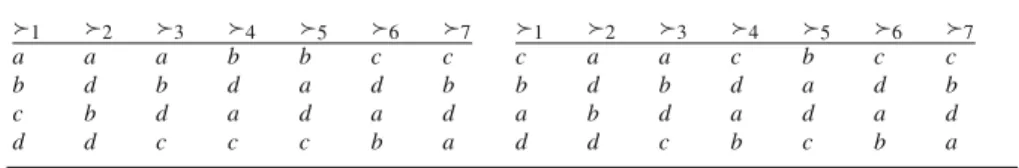 Table 1 Moving a manipulation possibility downwards  1  2  3  4  5  6  7 a a a b b c c b d b d a d b c b d a d a d d d c c c b a  1  2  3  4  5  6  7caacbccbdbdadbabdadadddcbcba