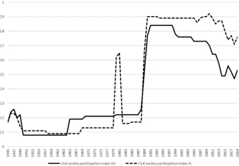 Fig. 2   Civil society participation in Hungary and in Poland 1945–2019. Data source: Coppedge et al