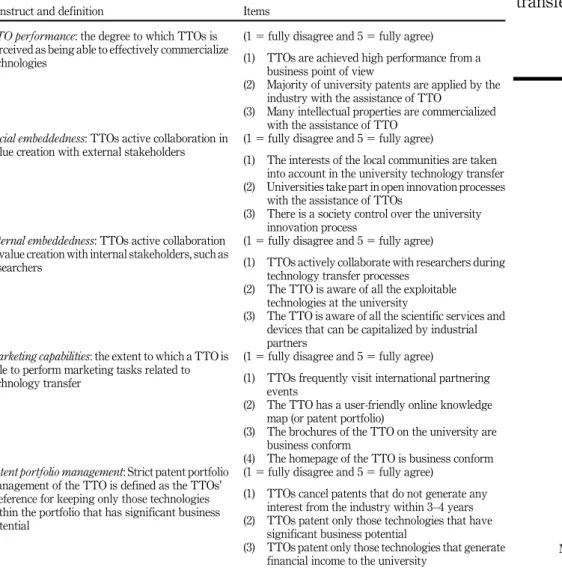 Table A1. Measurement constructsUniversitytechnologytransfer offices