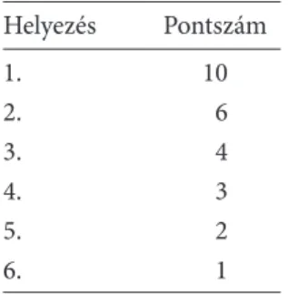 a 2002-es forma–1-es világbajnokság pontozási rendszerét az 1. táblázat, az öt  legjobb versenyző 17 futamon elért helyezéseit a 2