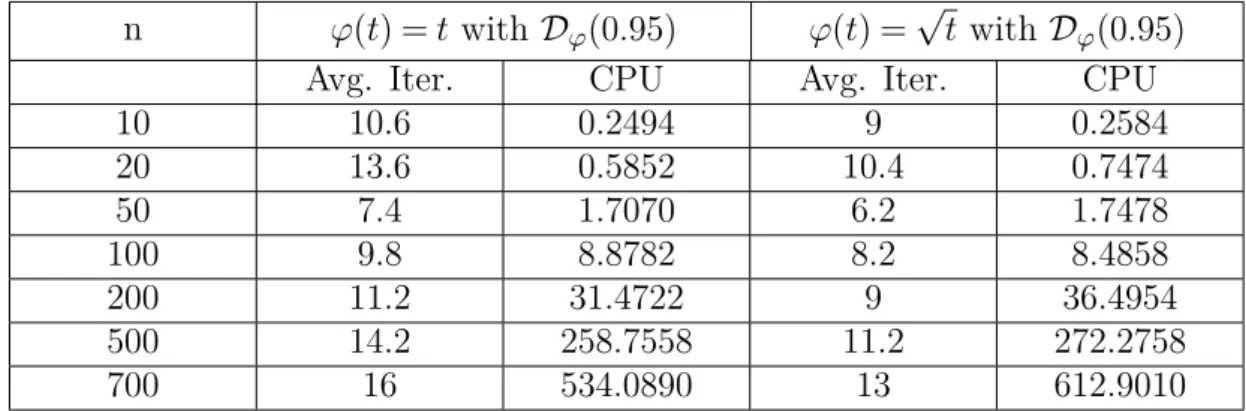 Table 1. Numerical results with β = 0.95 for P ∗ (κ)-LCPs from [26] having positive handicap.