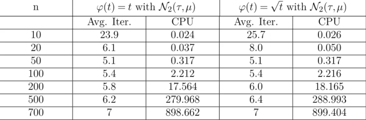 Table 3. Numerical results given in [14] for P ∗ (κ)-LCPs from [26] having positive handicap