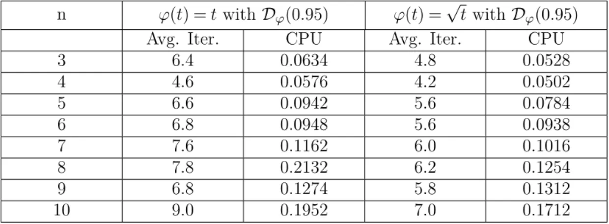 Table 7. Numerical results for P ∗ (κ)-LCPs from E.-Nagy having positive handicap.