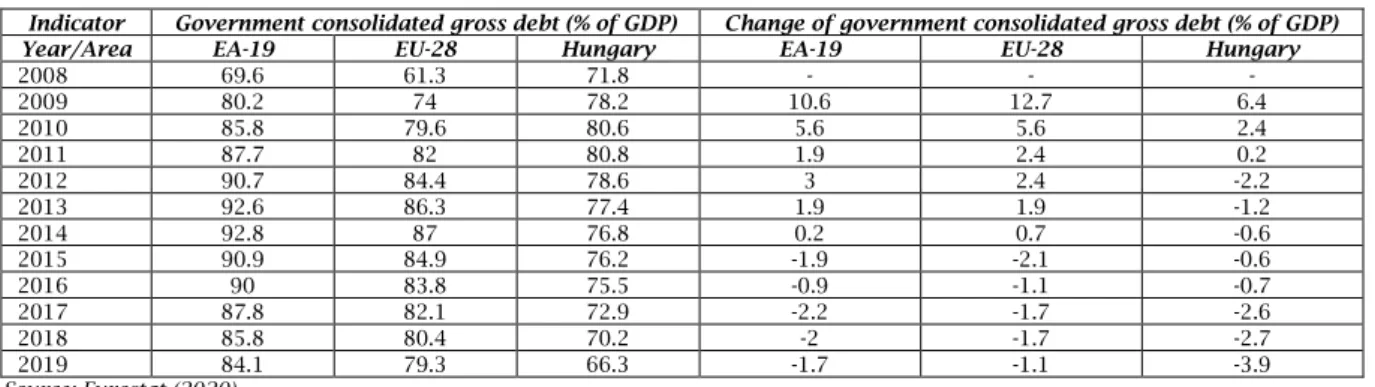 Table A.4. Change of government consolidated gross debt (% of GDP) in the euro area, EU-28 area, and Hungary  Indicator  Government consolidated gross debt (% of GDP)  Change of government consolidated gross debt (% of GDP) 