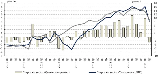 Figure 1. Growth rate of loans outstanding of the total corporate sector and the SME sector 