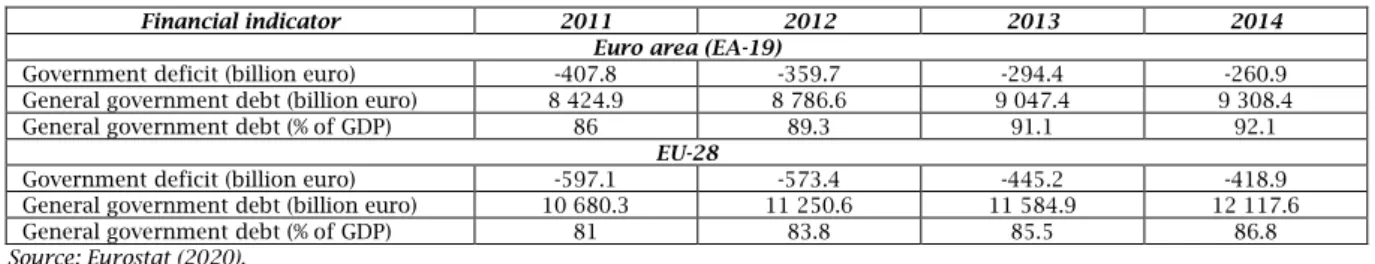 Table A.1. Average of general government debt and deficit in the euro area and EU-28 area 