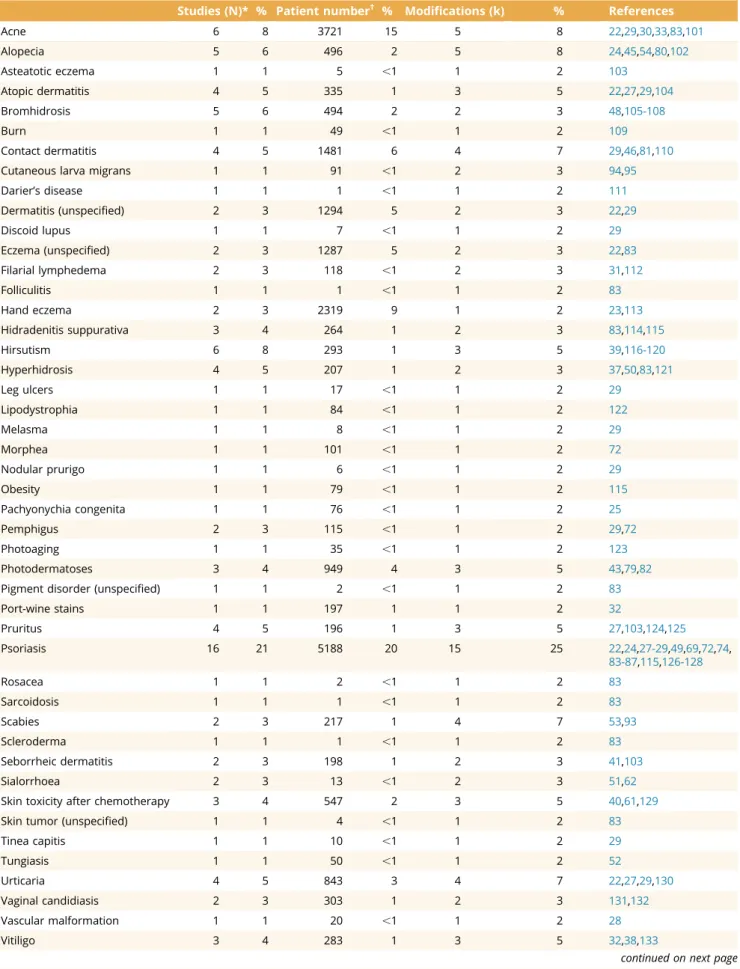 Table 1. Diagnoses/symptoms in which DLQI modiﬁcations were used.