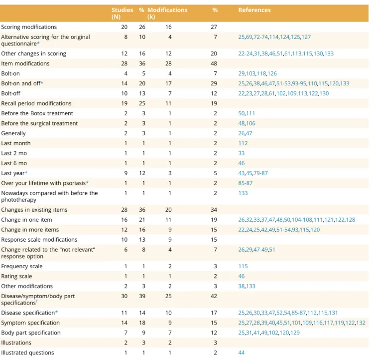 Table 2. Categorization of DLQI modiﬁcations.