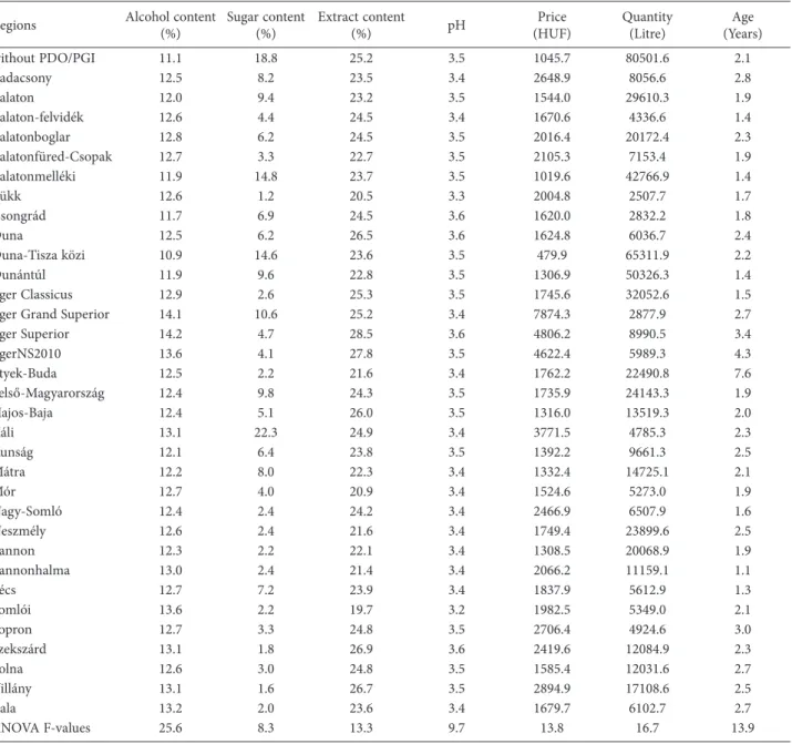 Table 5. Regional determinants of wine prices by geographical indications.