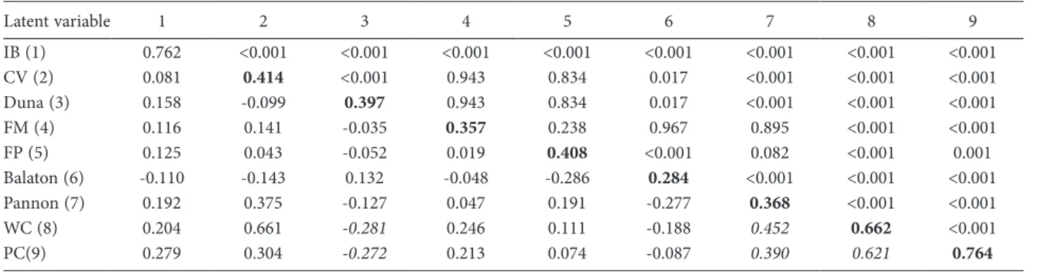 Table 3 presents the contributions of the latent vari- vari-ables to Composition. Colour and Varietal explained  around 62.5% of the variance in Composition,  Pan-non and Duna contributed to 14.8% and 11.3% of the  variance