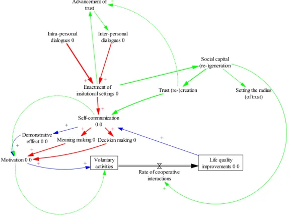 Figure 2: Social capital and trust (re-)creation 