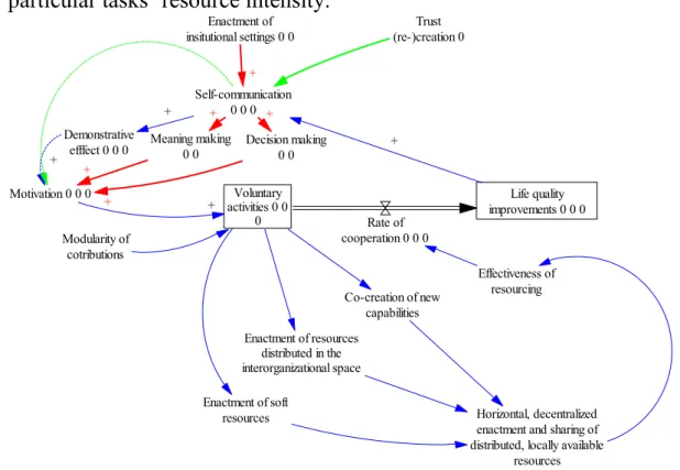 Figure 3: Enhanced effectiveness of resourcing 