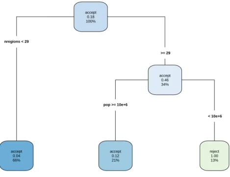 Figure 3: Classification tree predicting the rejection of a satisfactory fit