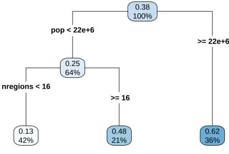 Figure 4: Regression tree predicting the parameter a of the DGBD model