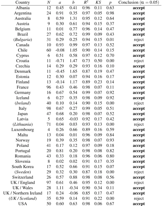 Table 1: Fit of the DGBD model by country (names of countries to be excluded from the simulation procedure based on Figure 3 are in parentheses)