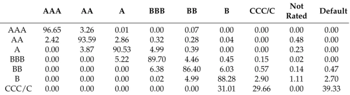 Table 1. Global one-year average transition probabilities of sovereign ratings in foreign currency (1975–2019, in percentages)