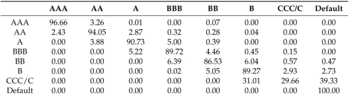 Table 2. The normalized one-year transition matrix (in percentage). AAA AA A BBB BB B CCC/C Default AAA 96.66 3.26 0.01 0.00 0.07 0.00 0.00 0.00 AA 2.43 94.05 2.87 0.32 0.28 0.04 0.00 0.00 A 0.00 3.88 90.73 5.00 0.39 0.00 0.00 0.00 BBB 0.00 0.00 5.22 89.72