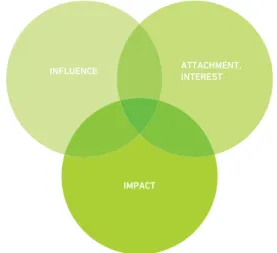 Figure 2. Themes of stakeholder engagement 