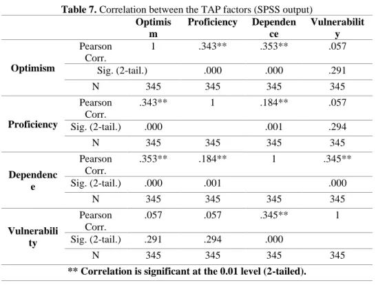 Table 7. Correlation between the TAP factors (SPSS output)  Optimis m  Proficiency  Dependence  Vulnerability  Optimism  Pearson Corr