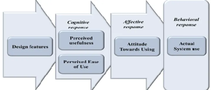 Figure 1. Technology acceptance model (based on Isaias and Issa, 2015) 