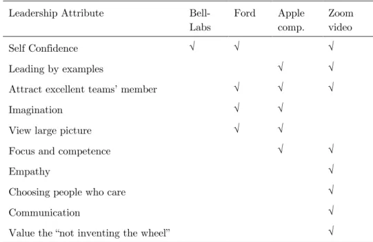 Table 1: Leadership attributes summary