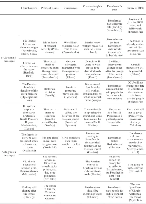 Table 1. Key messages of protagonists and antagonists