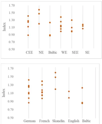 Figure 3. Index scores grouped by region and by law origin. Note to Figure 3. No homogeneity is visible based on the regional position or law origin.