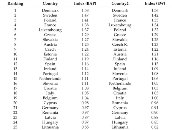 Table 3. Leniency ranking of countries based on BAP and EW aggregation.
